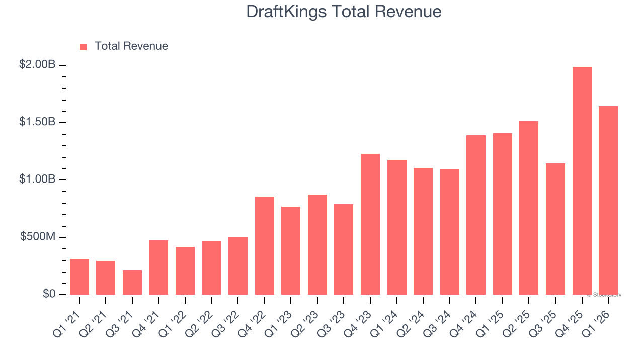 DraftKings Total Revenue