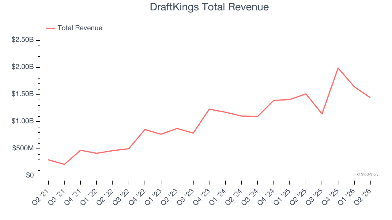 DraftKings Total Revenue