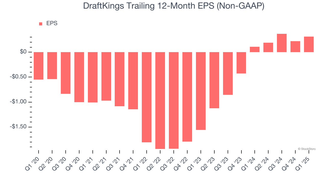 DraftKings Trailing 12-Month EPS (Non-GAAP)