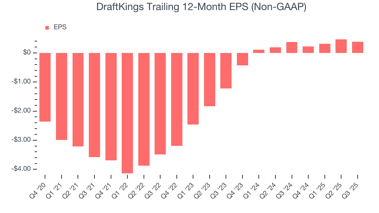 DraftKings Trailing 12-Month EPS (Non-GAAP)