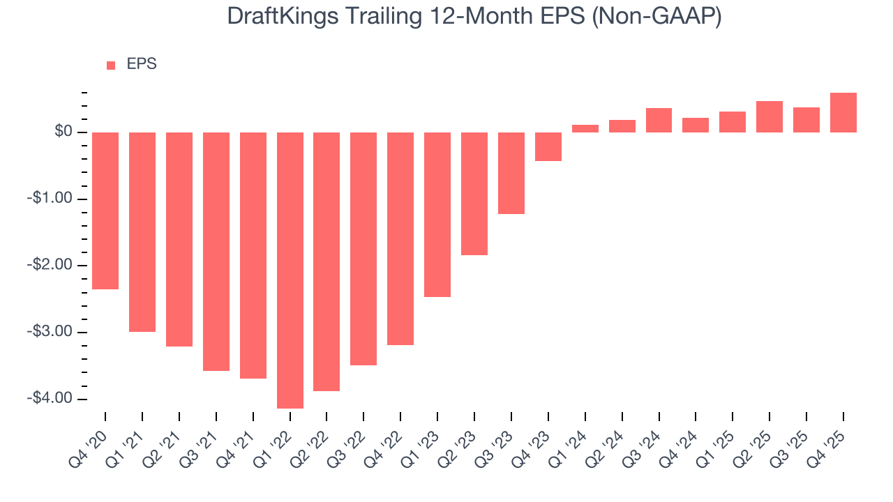 DraftKings Trailing 12-Month EPS (Non-GAAP)