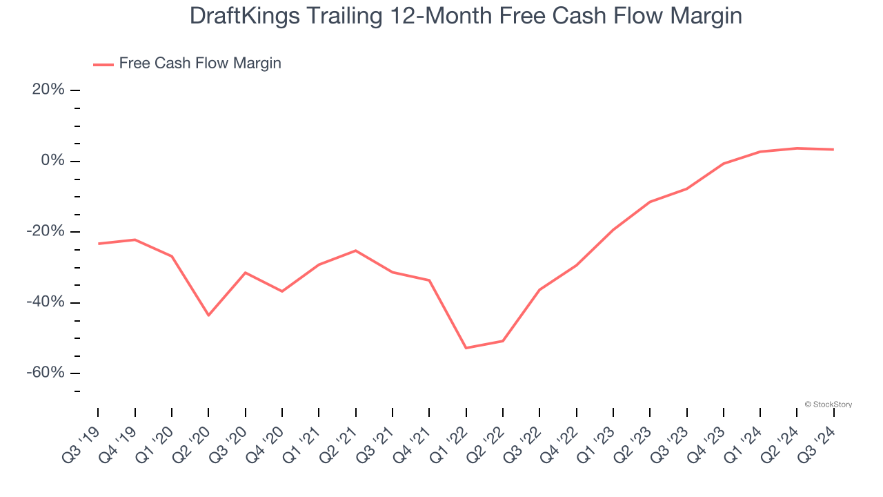 DraftKings Trailing 12-Month Free Cash Flow Margin