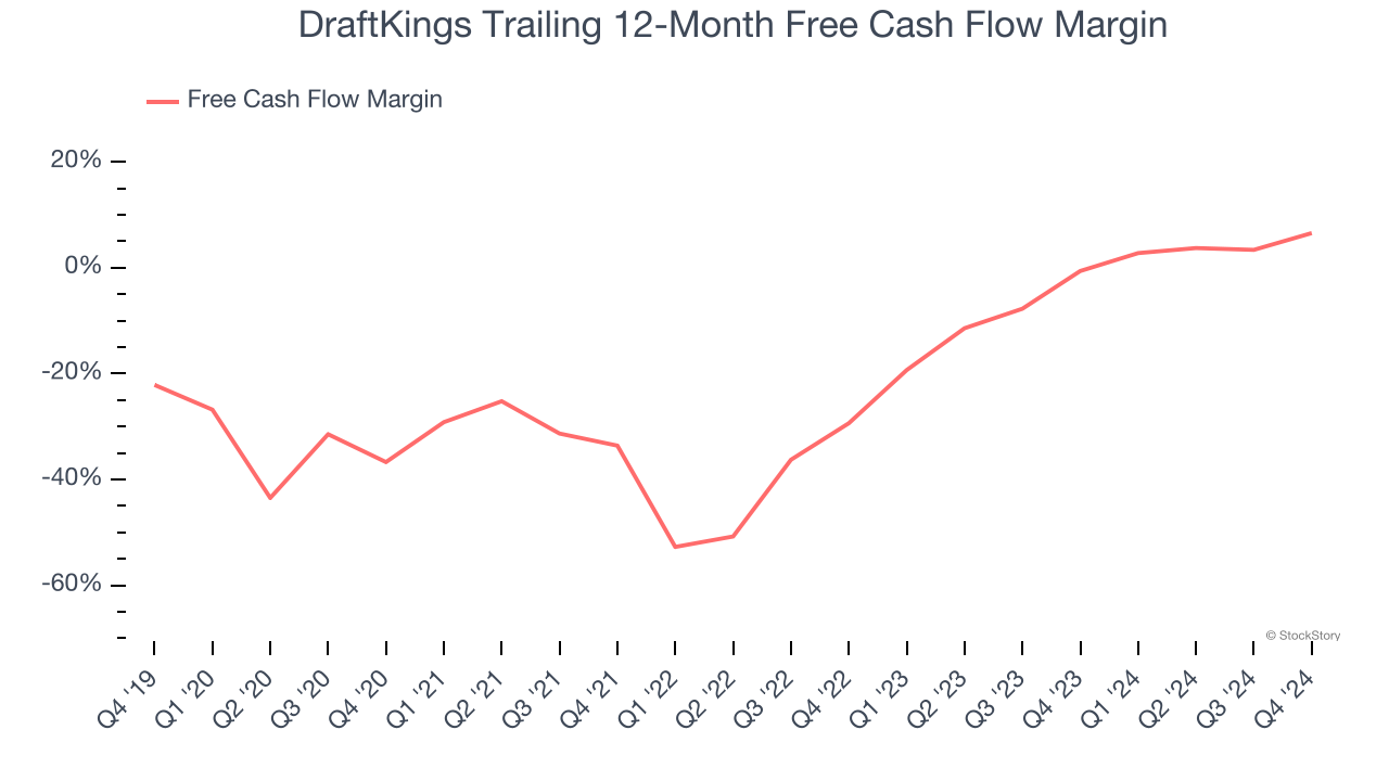 DraftKings Trailing 12-Month Free Cash Flow Margin