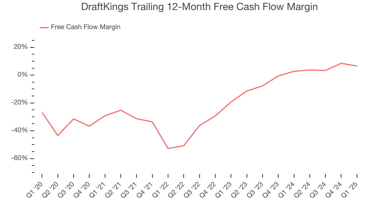 DraftKings Trailing 12-Month Free Cash Flow Margin