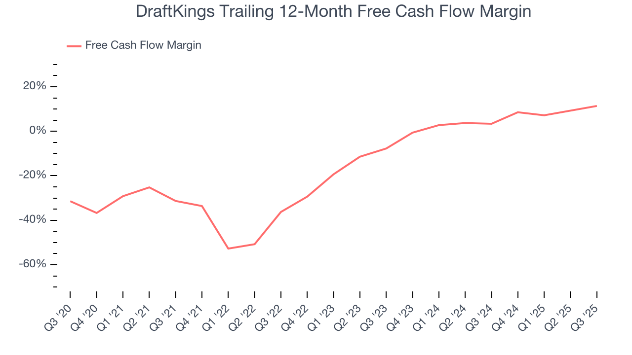 DraftKings Trailing 12-Month Free Cash Flow Margin