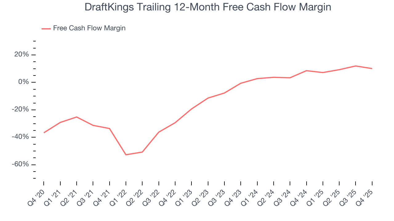 DraftKings Trailing 12-Month Free Cash Flow Margin