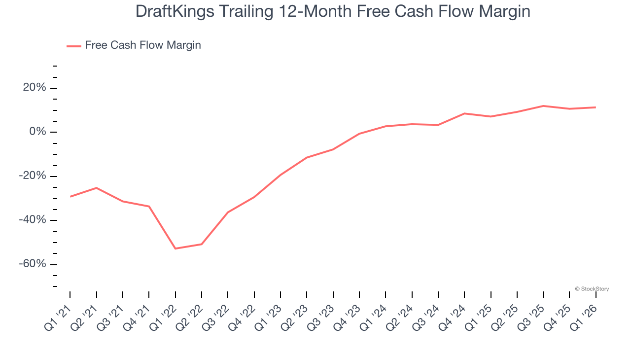 DraftKings Trailing 12-Month Free Cash Flow Margin