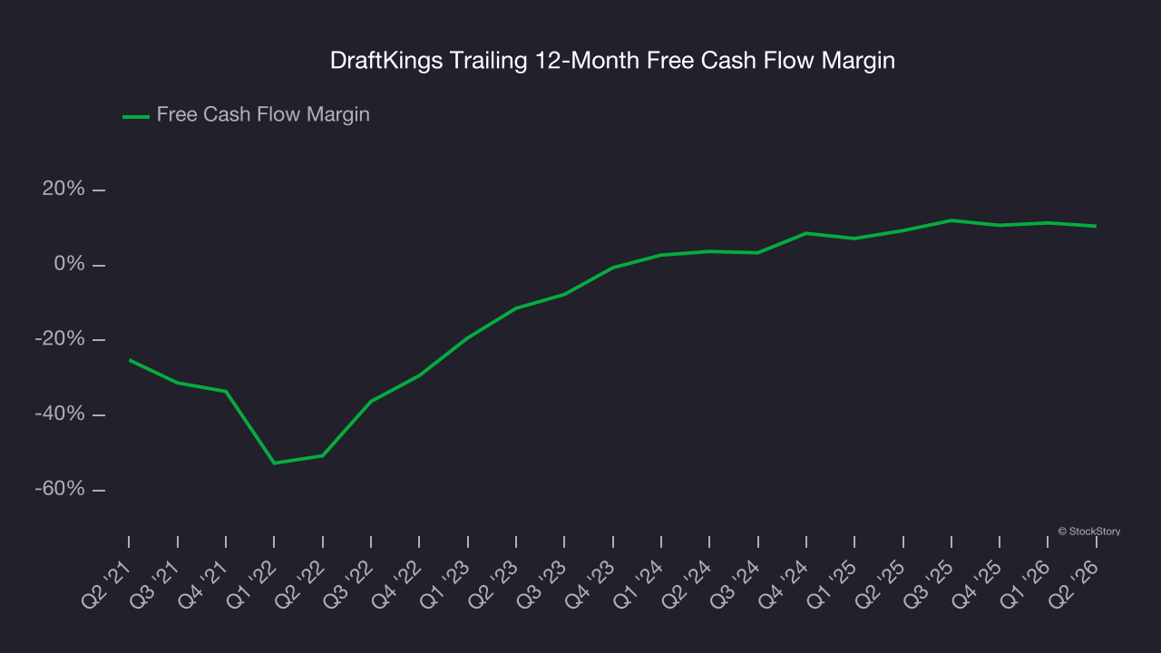 DraftKings Trailing 12-Month Free Cash Flow Margin