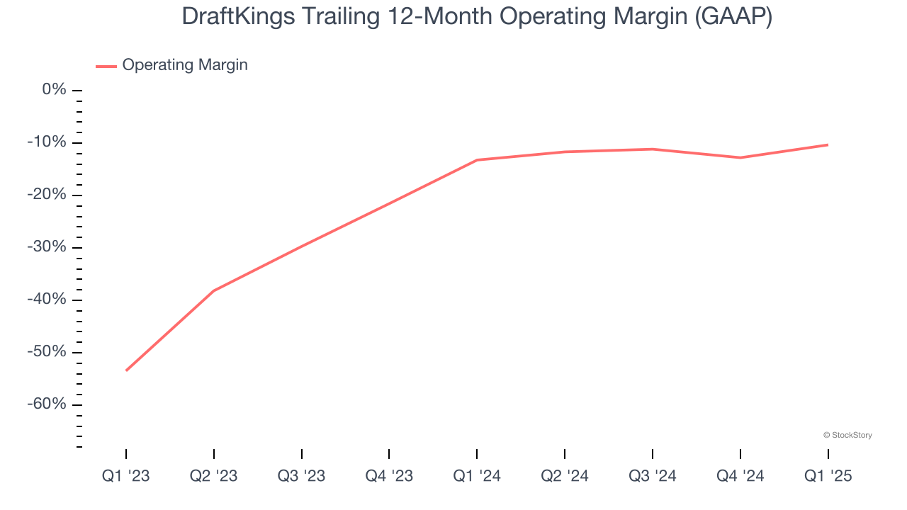 DraftKings Trailing 12-Month Operating Margin (GAAP)