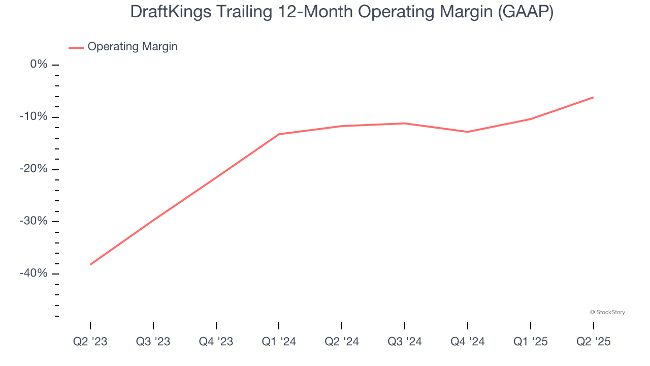 DraftKings Trailing 12-Month Operating Margin (GAAP)