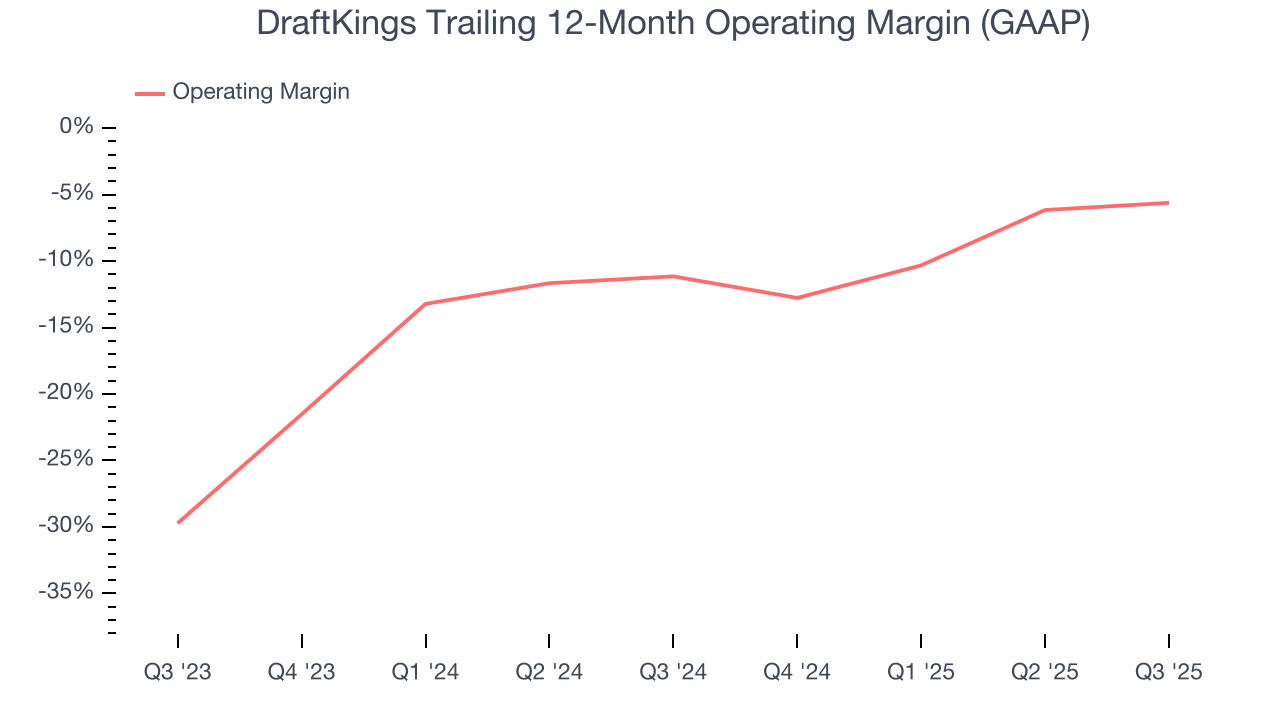 DraftKings Trailing 12-Month Operating Margin (GAAP)