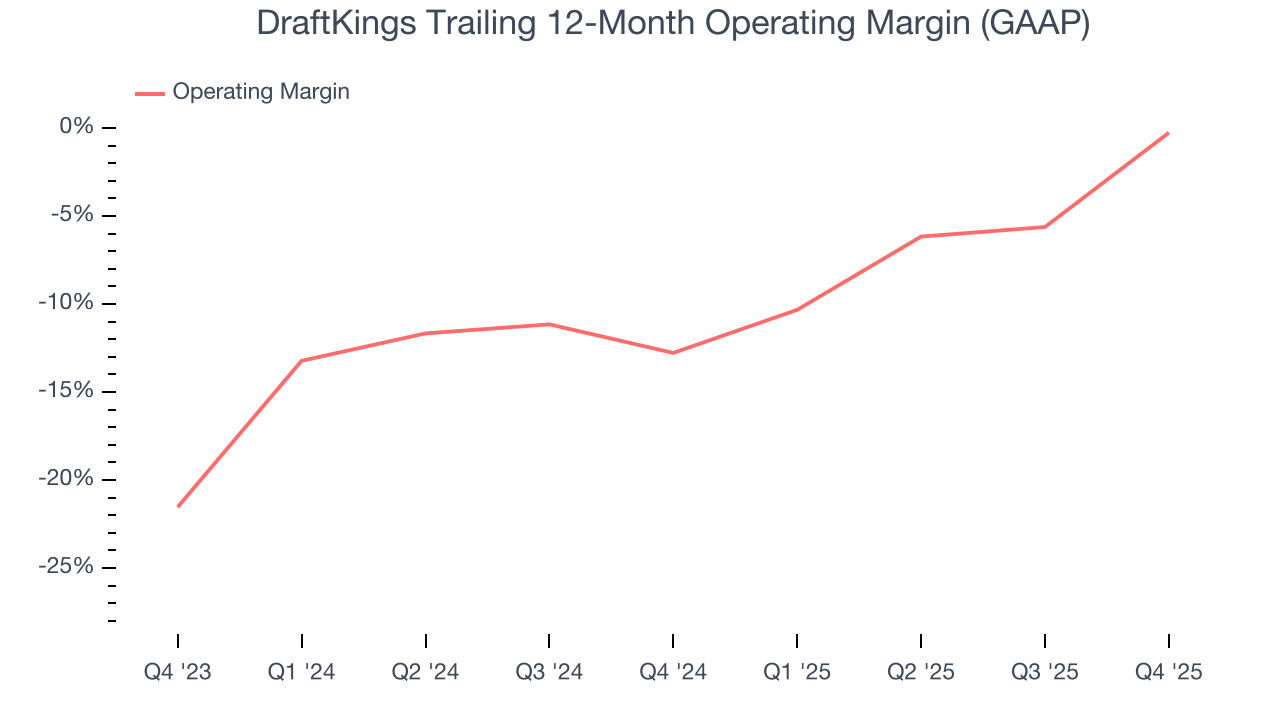 DraftKings Trailing 12-Month Operating Margin (GAAP)