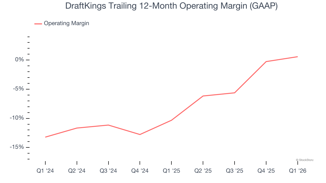 DraftKings Trailing 12-Month Operating Margin (GAAP)