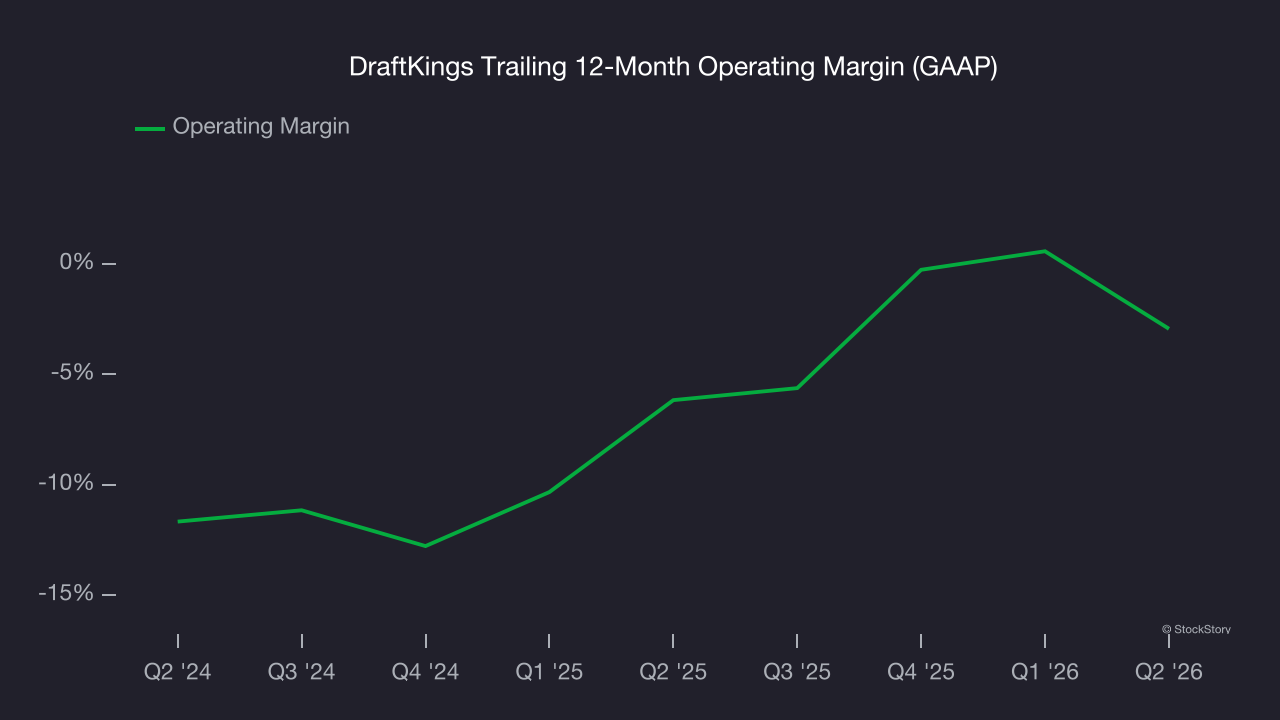 DraftKings Trailing 12-Month Operating Margin (GAAP)