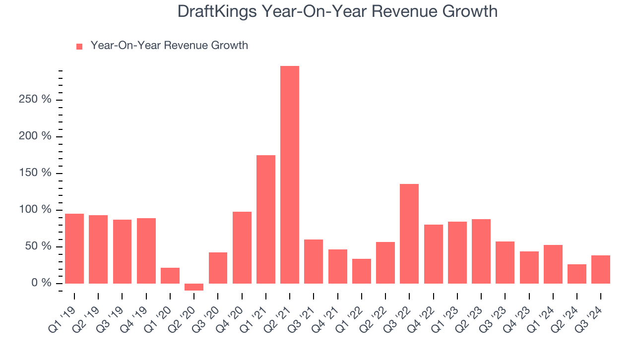 DraftKings Year-On-Year Revenue Growth