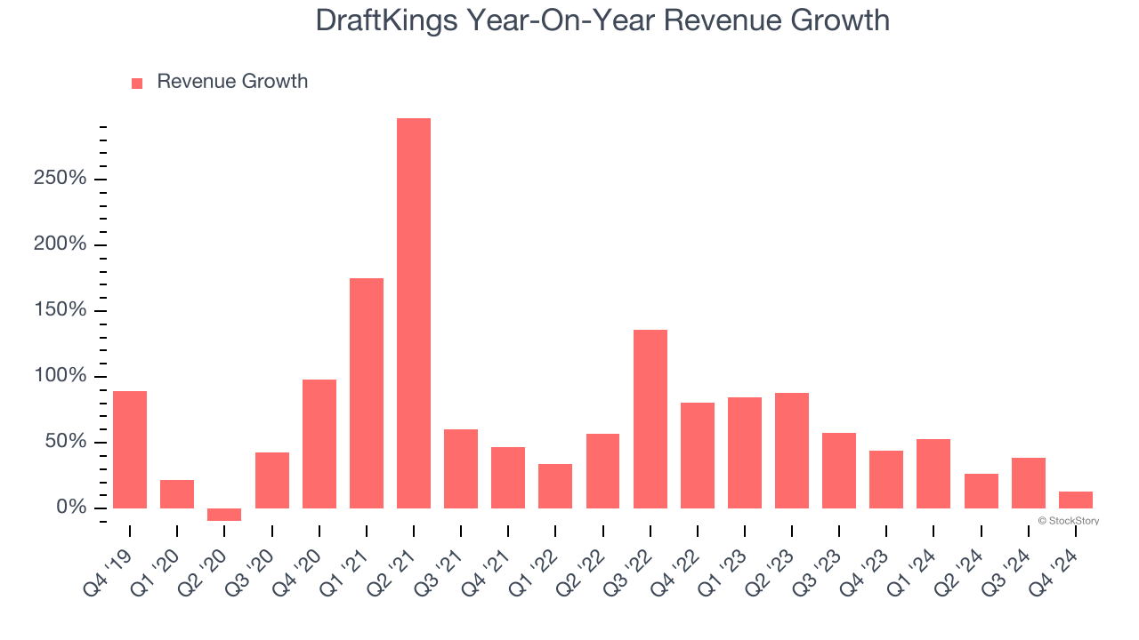 DraftKings Year-On-Year Revenue Growth