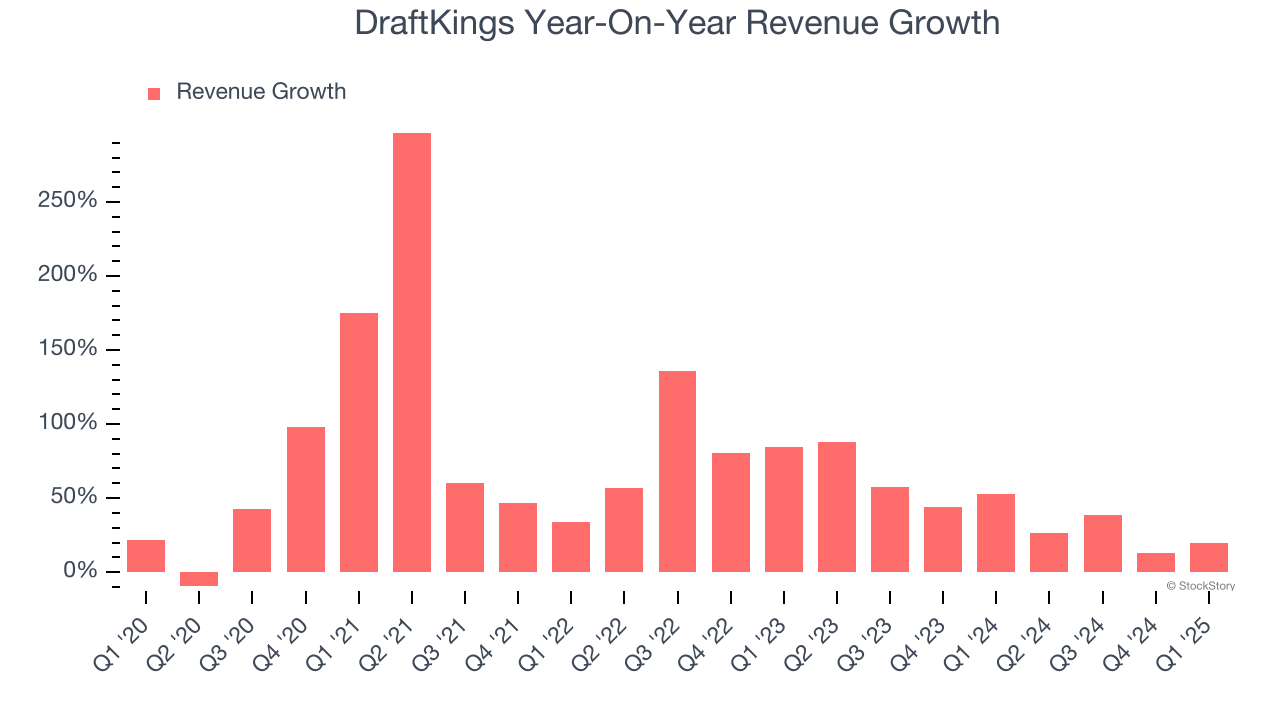 DraftKings Year-On-Year Revenue Growth