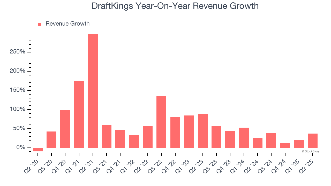 DraftKings Year-On-Year Revenue Growth