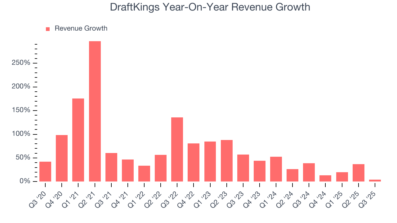 DraftKings Year-On-Year Revenue Growth