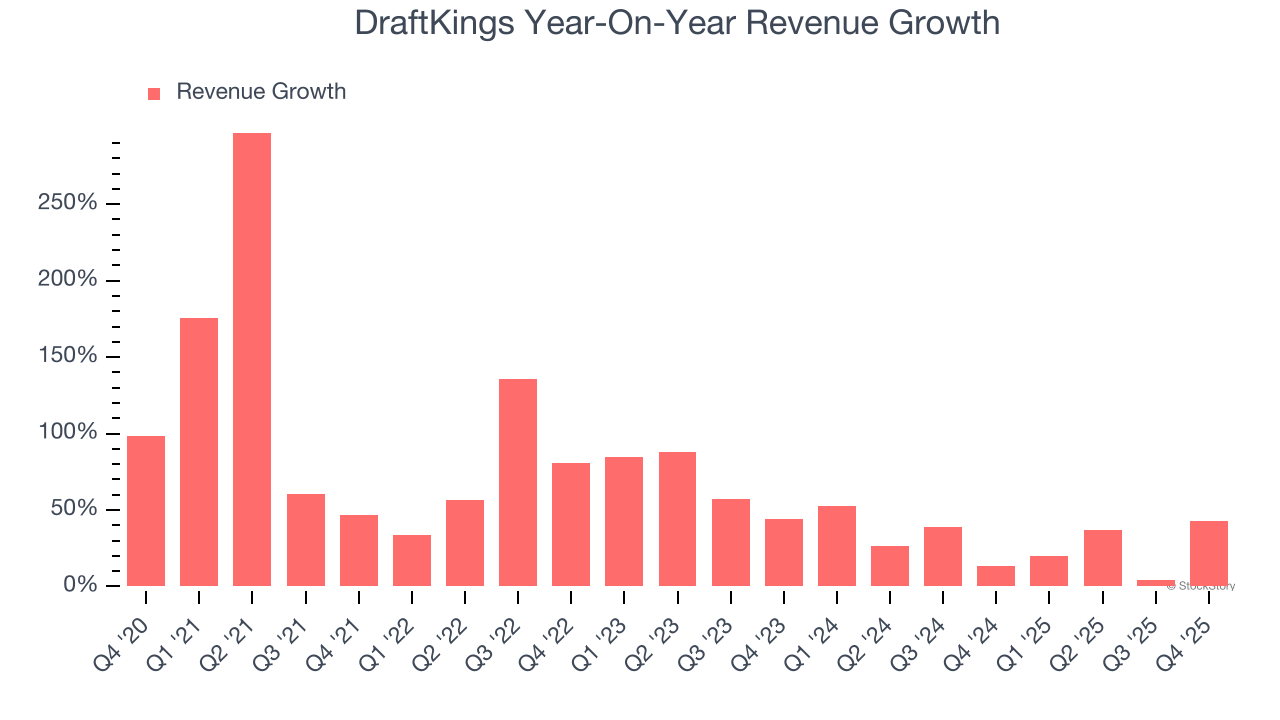 DraftKings Year-On-Year Revenue Growth