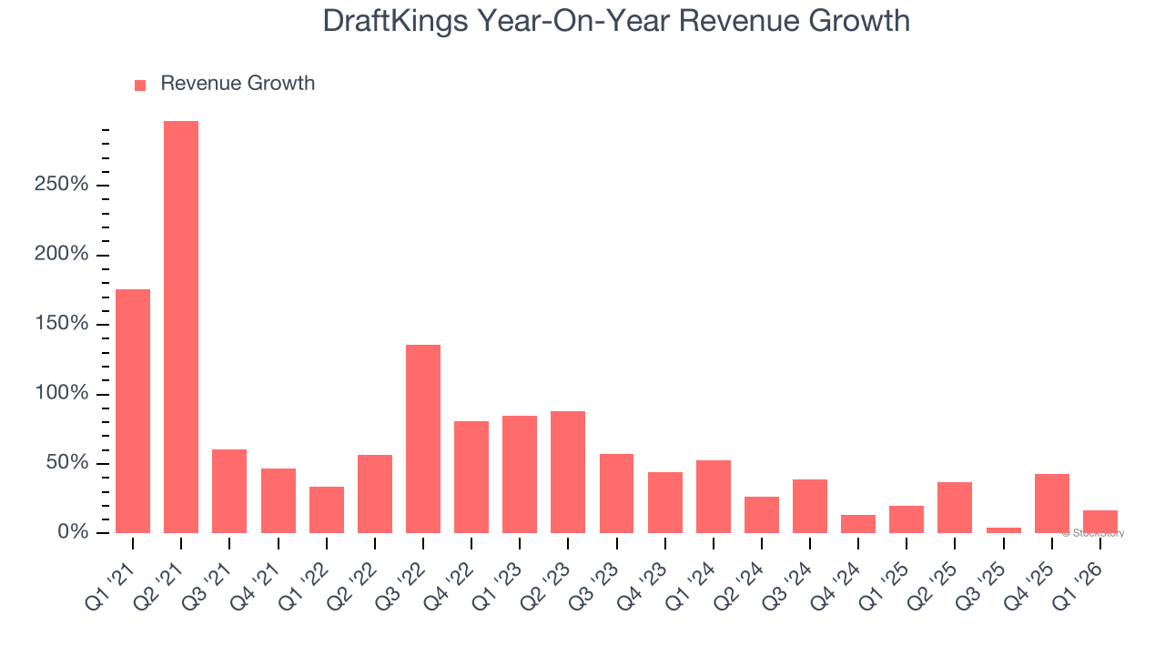 DraftKings Year-On-Year Revenue Growth