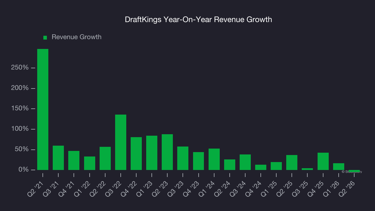 DraftKings Year-On-Year Revenue Growth