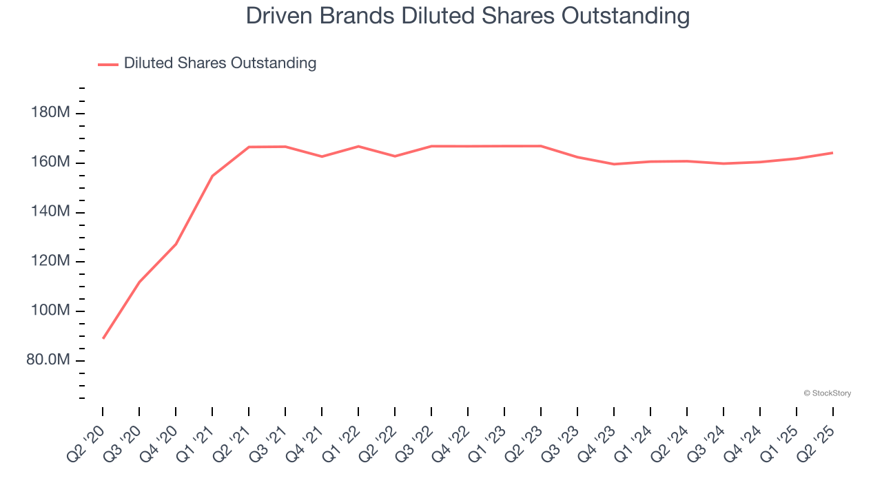 Driven Brands Diluted Shares Outstanding
