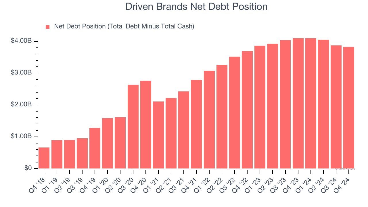 Driven Brands Net Debt Position