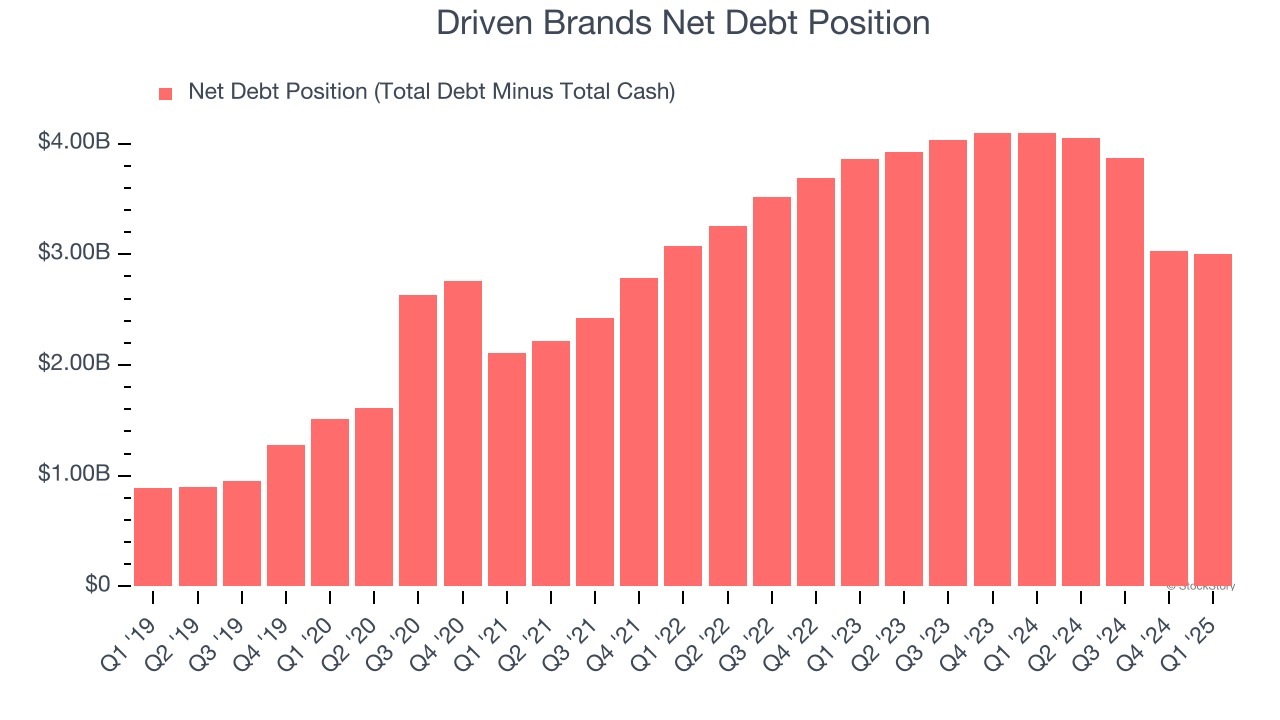 Driven Brands Net Debt Position