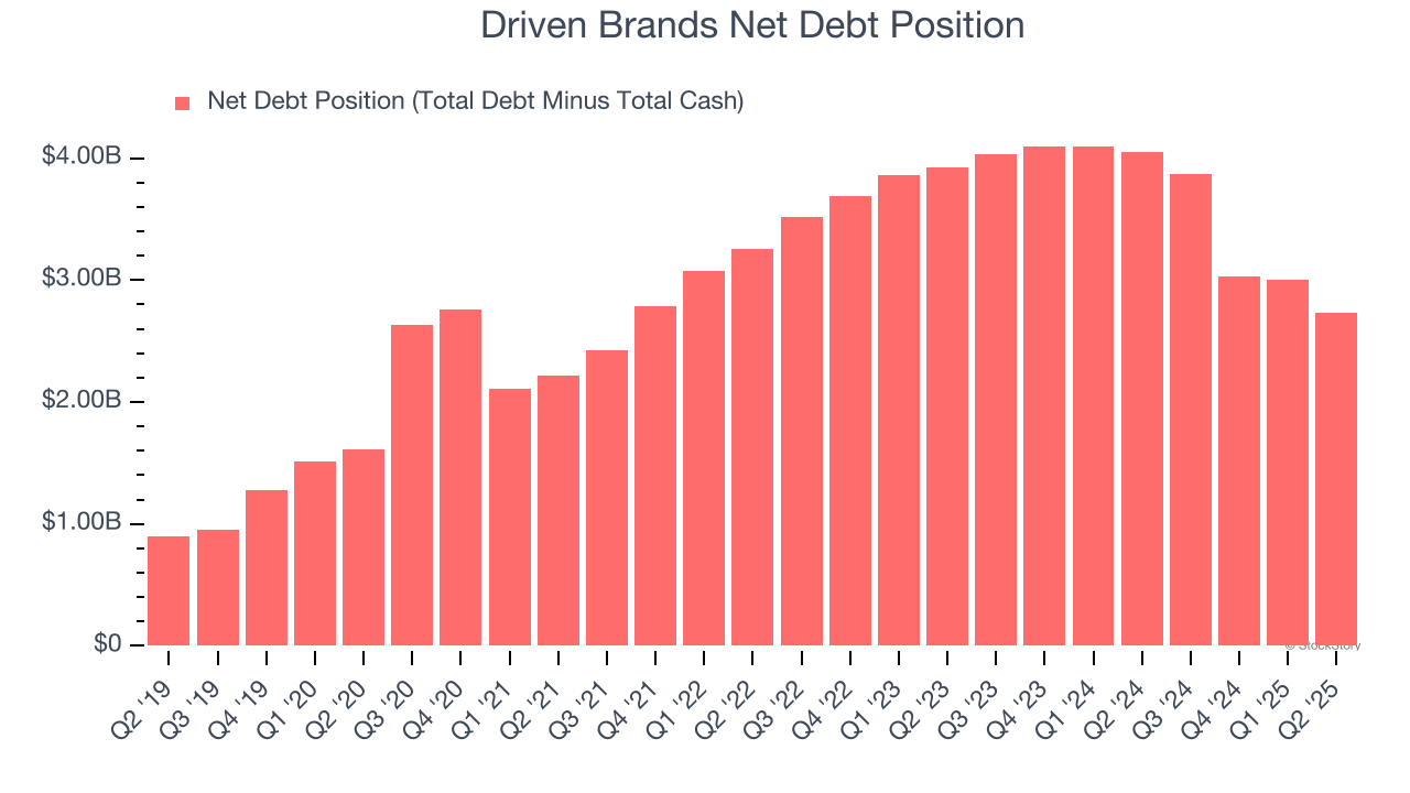 Driven Brands Net Debt Position