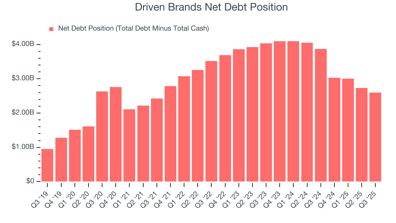 Driven Brands Net Debt Position