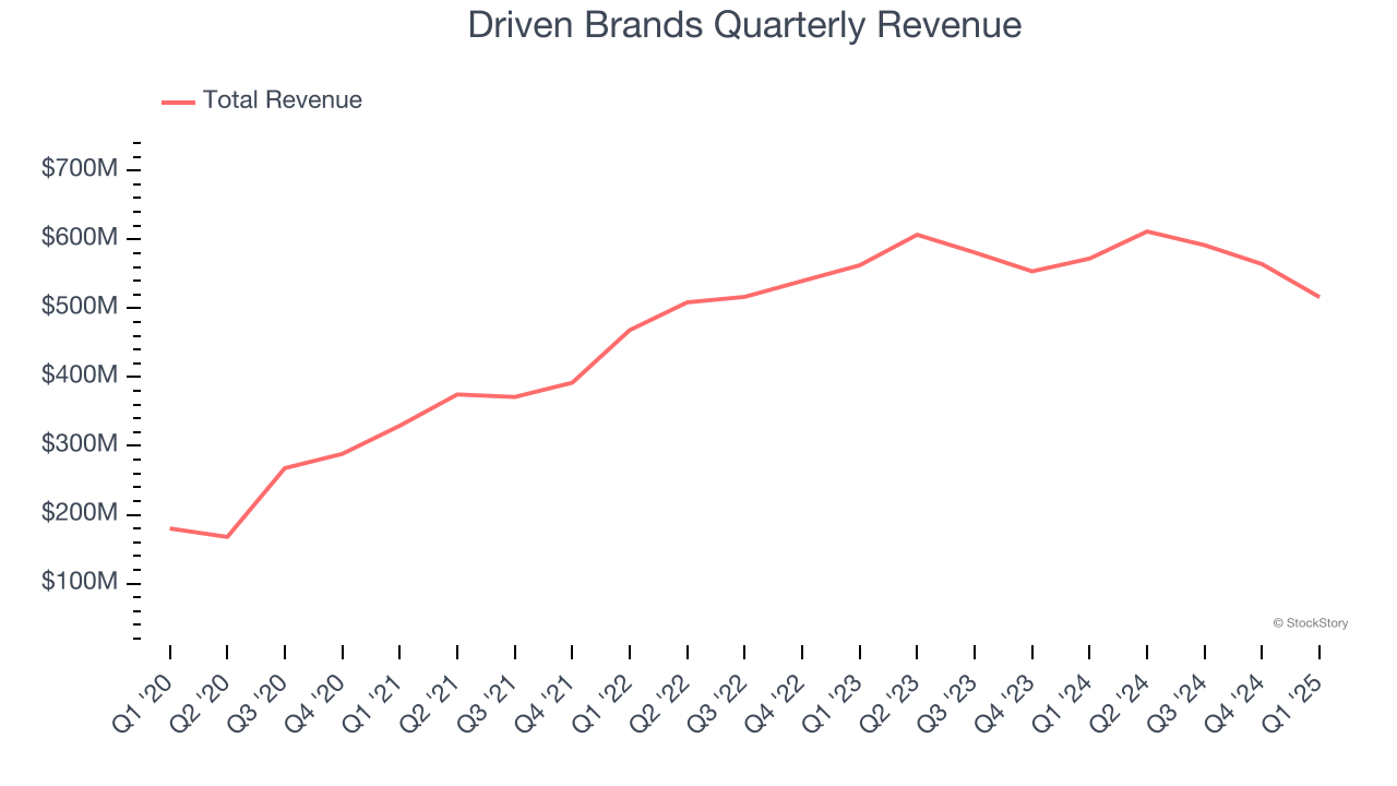 Driven Brands Quarterly Revenue