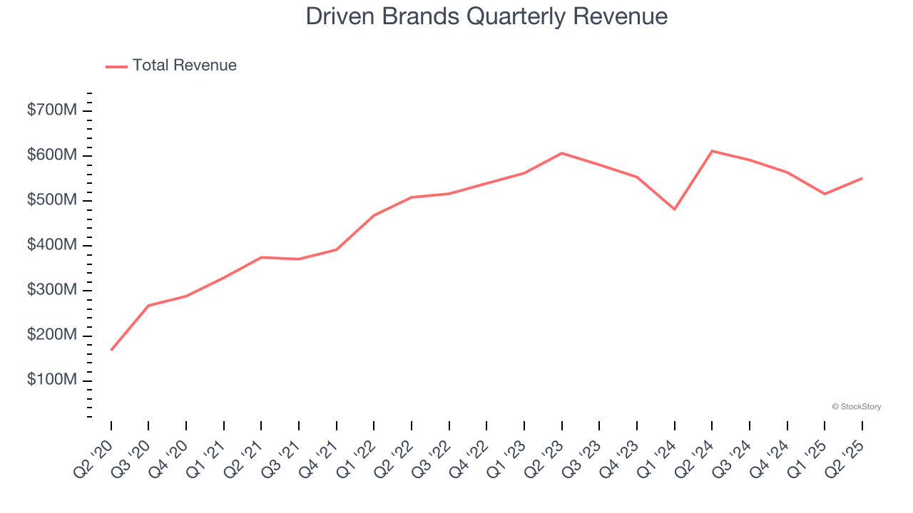 Driven Brands Quarterly Revenue