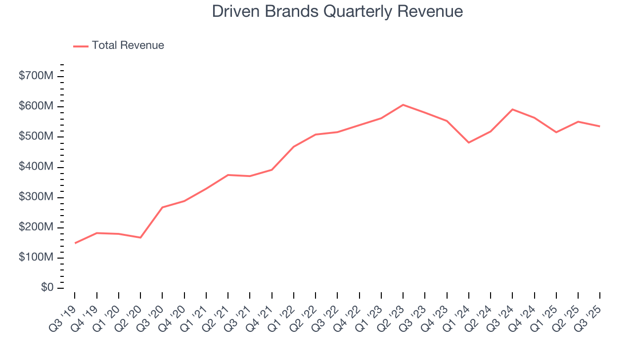 Driven Brands Quarterly Revenue