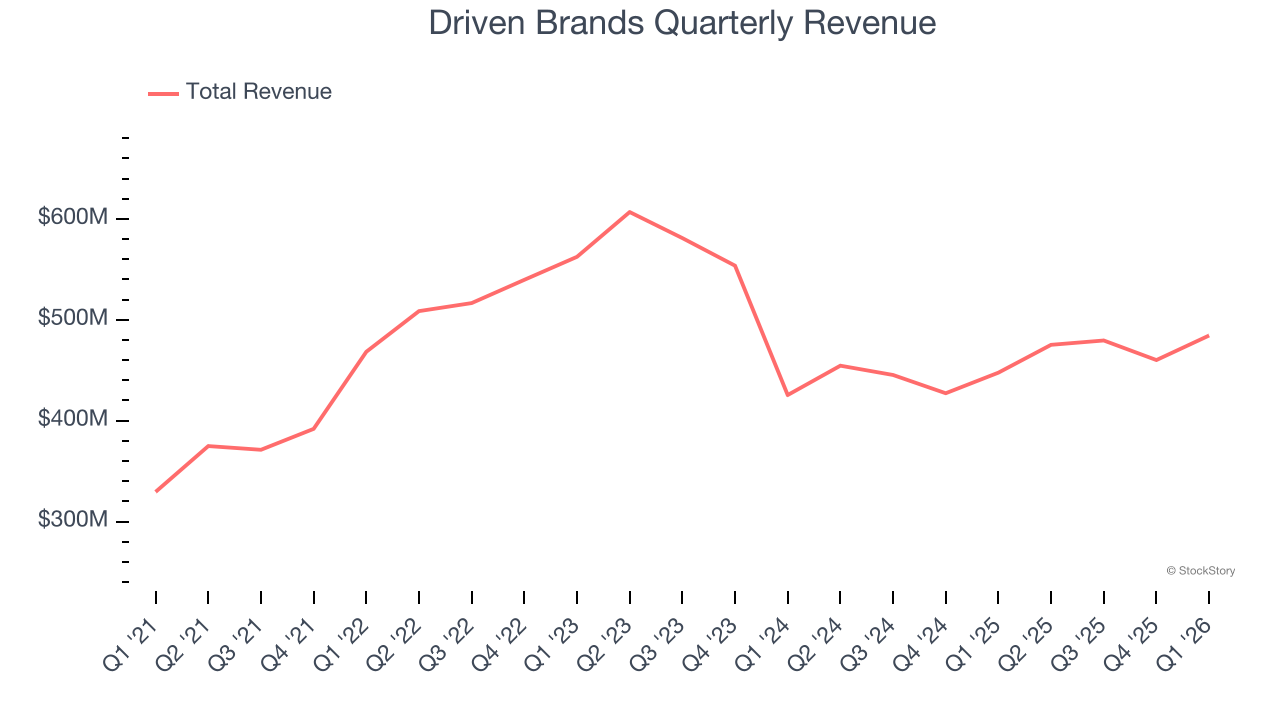 Driven Brands Quarterly Revenue