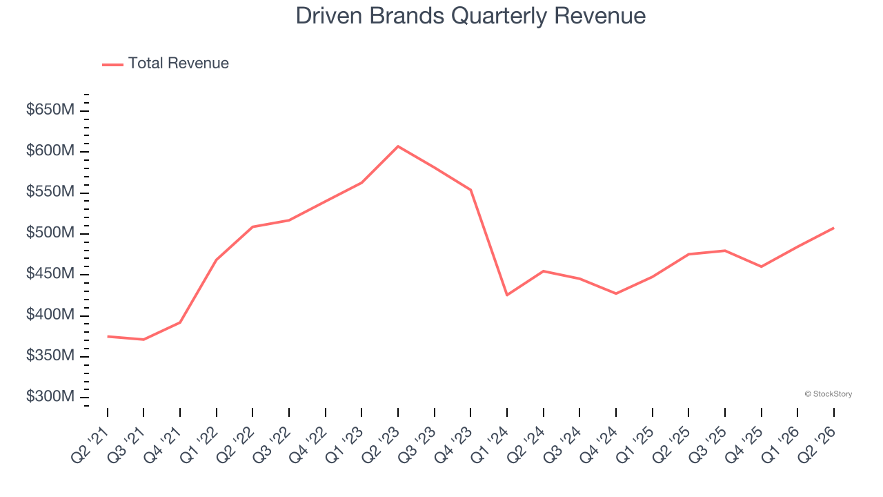 Driven Brands Quarterly Revenue