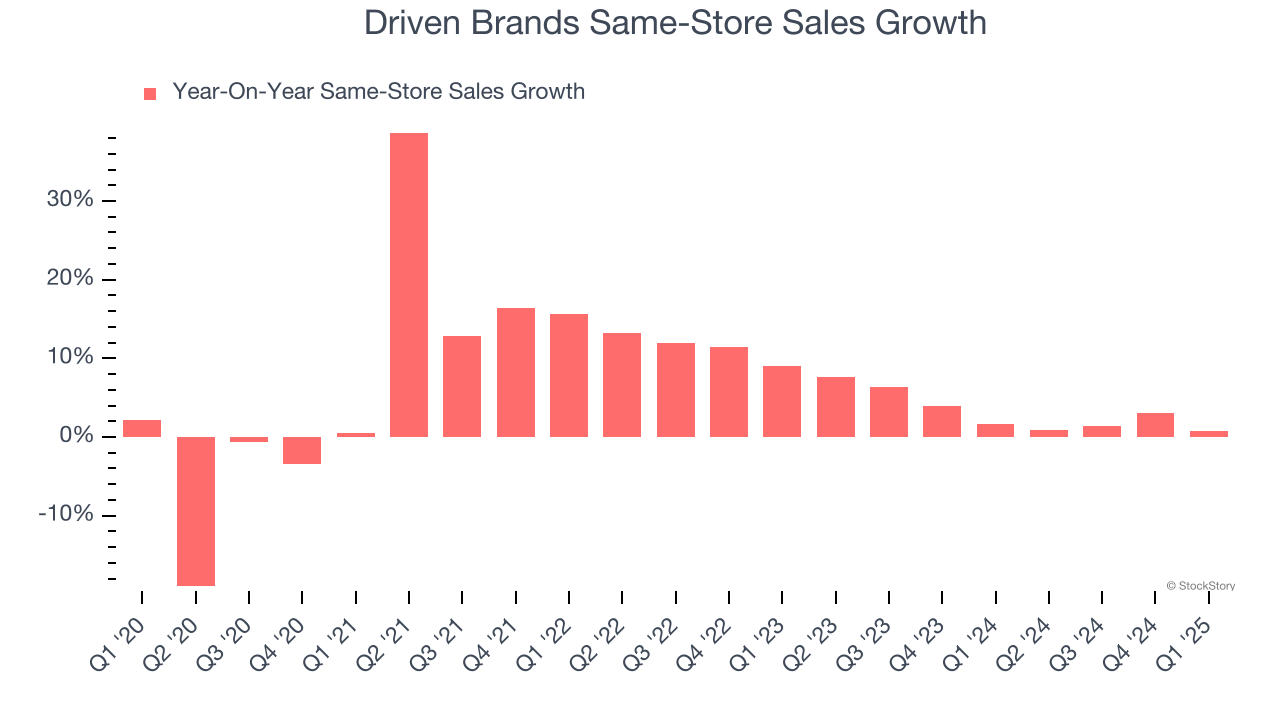 Driven Brands Same-Store Sales Growth