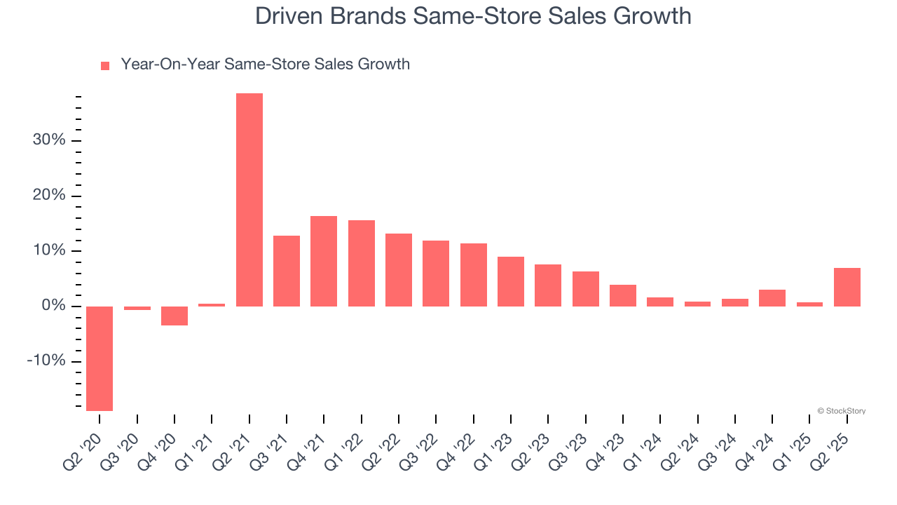 Driven Brands Same-Store Sales Growth