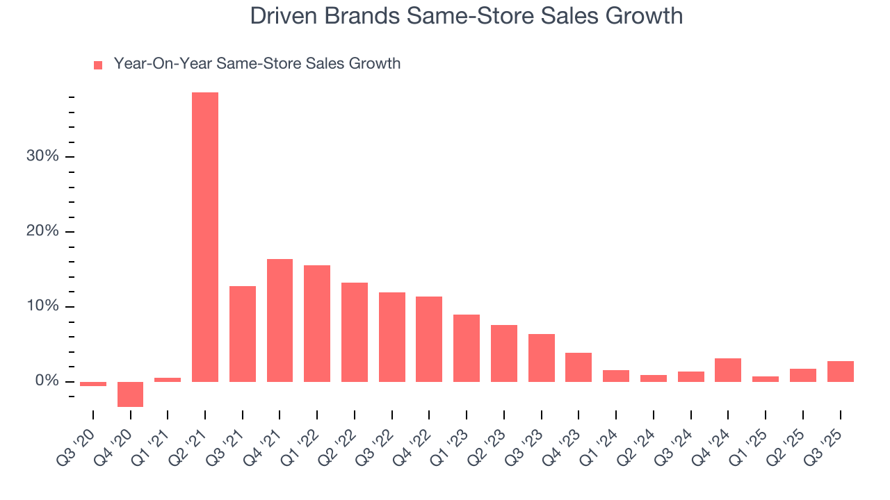Driven Brands Same-Store Sales Growth