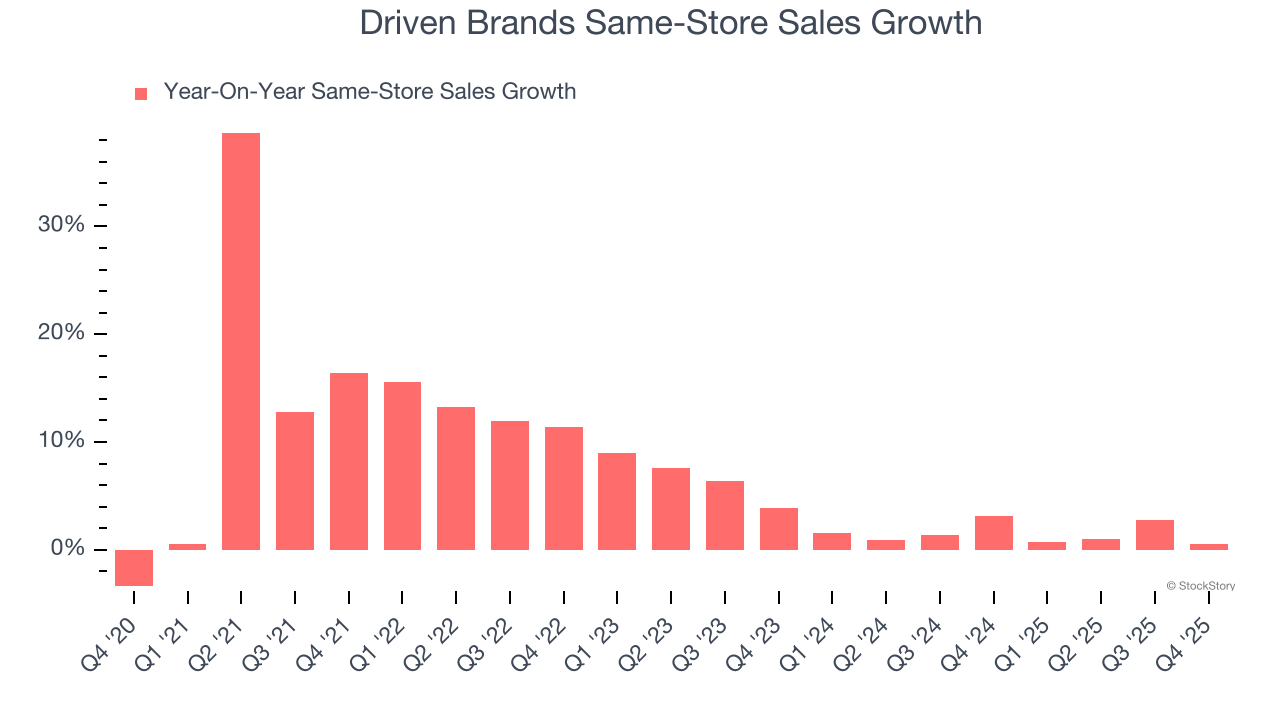 Driven Brands Same-Store Sales Growth