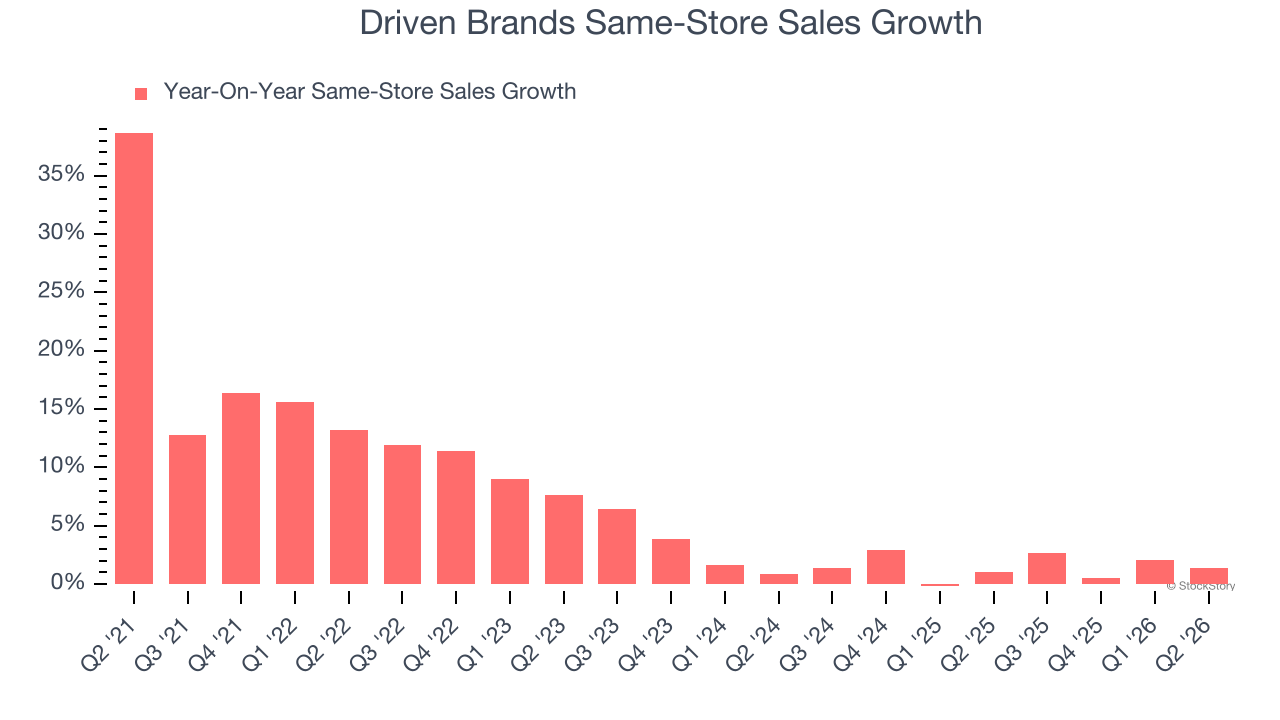 Driven Brands Same-Store Sales Growth