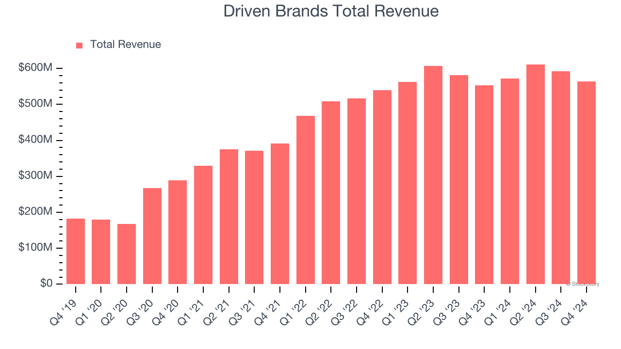Driven Brands Total Revenue