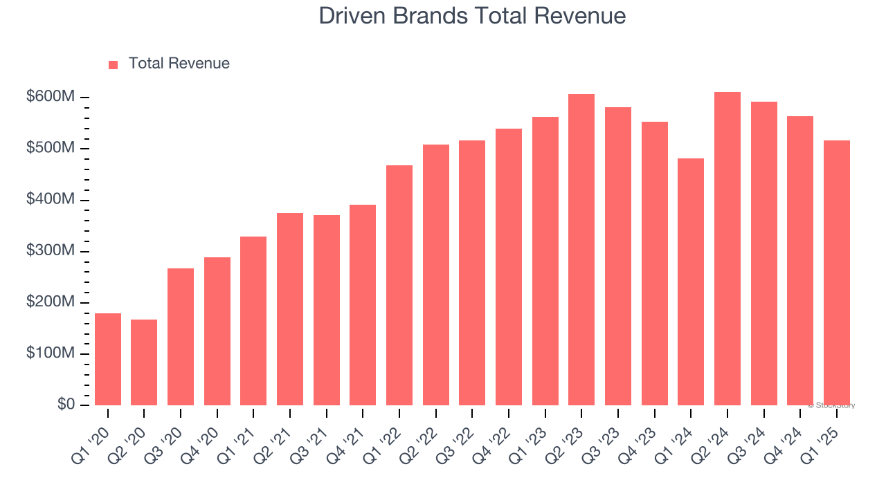 Driven Brands Total Revenue