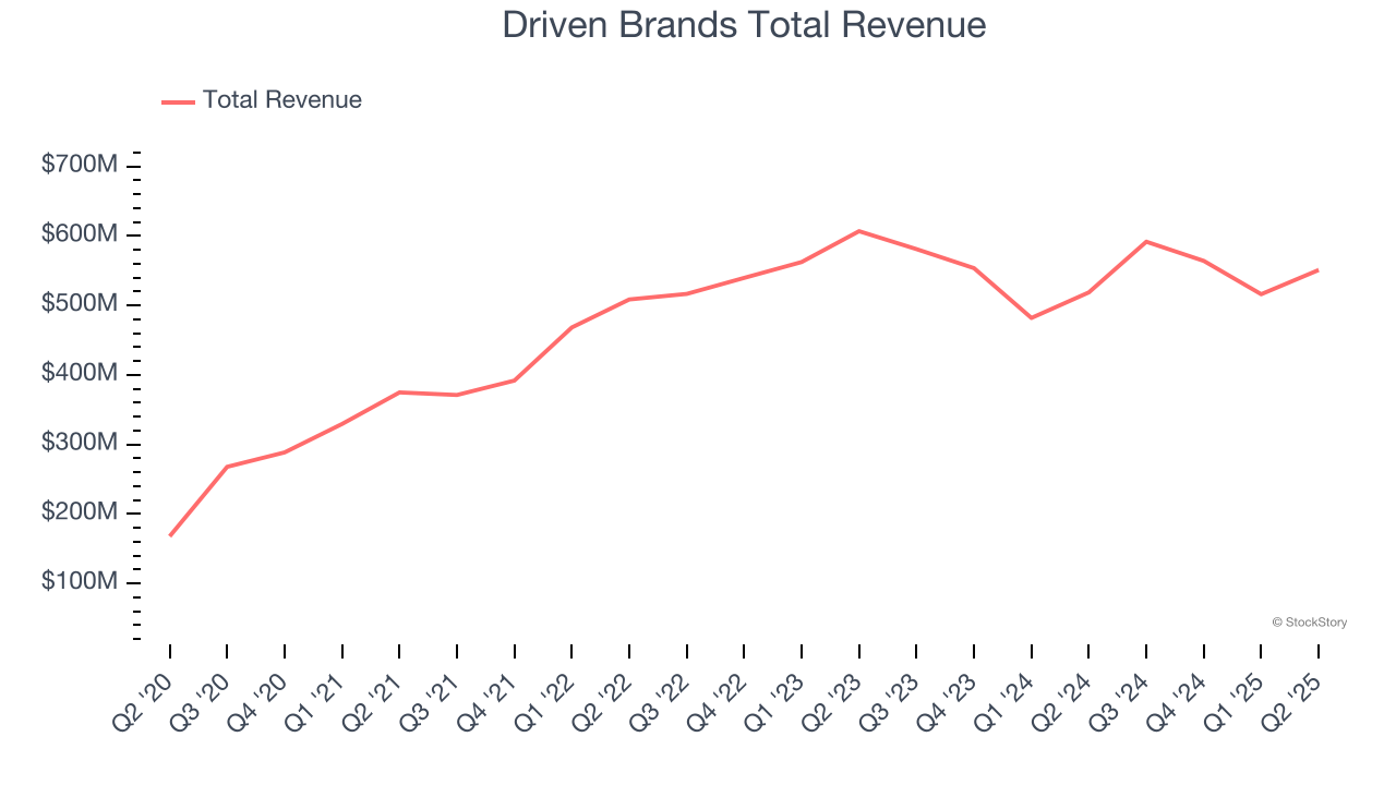 Driven Brands Total Revenue