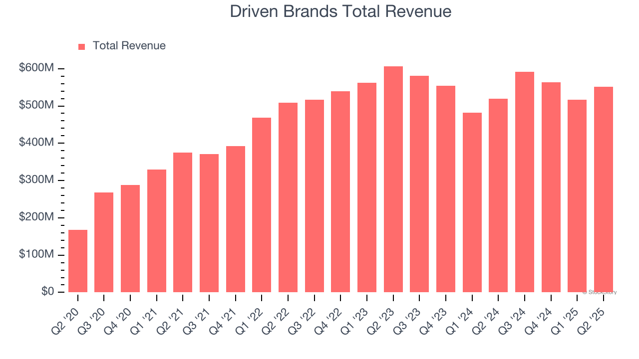 Driven Brands Total Revenue