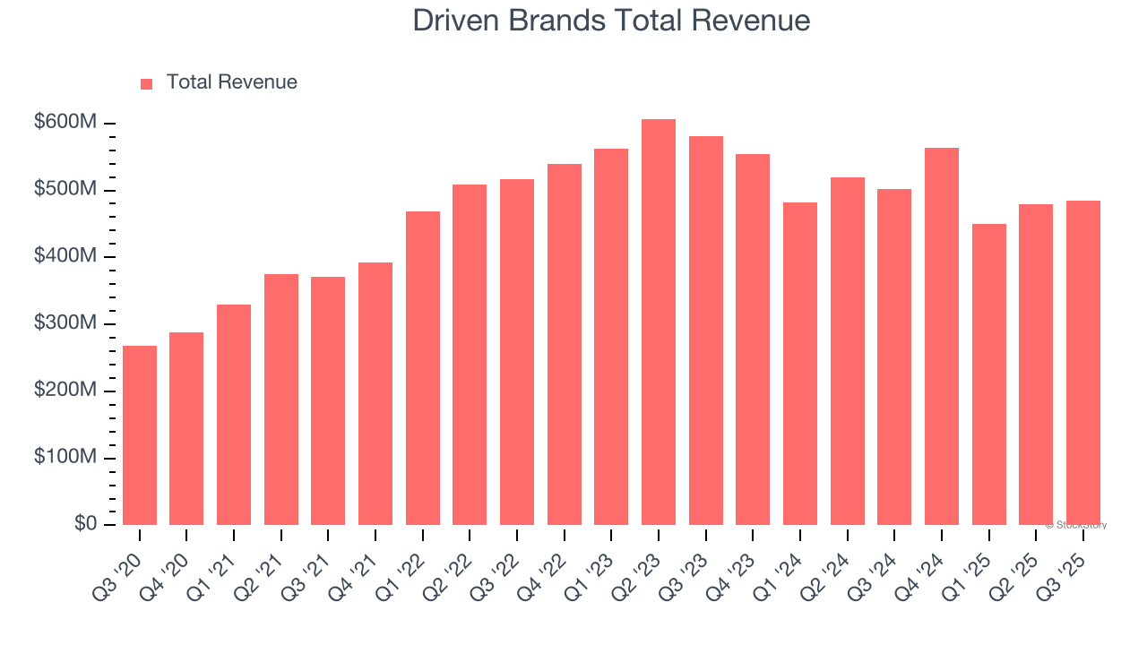 Driven Brands Total Revenue