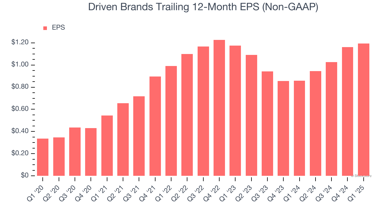 Driven Brands Trailing 12-Month EPS (Non-GAAP)