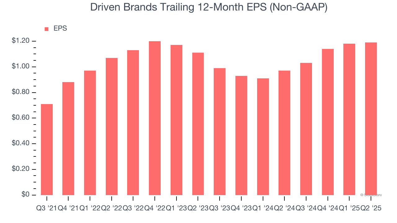Driven Brands Trailing 12-Month EPS (Non-GAAP)