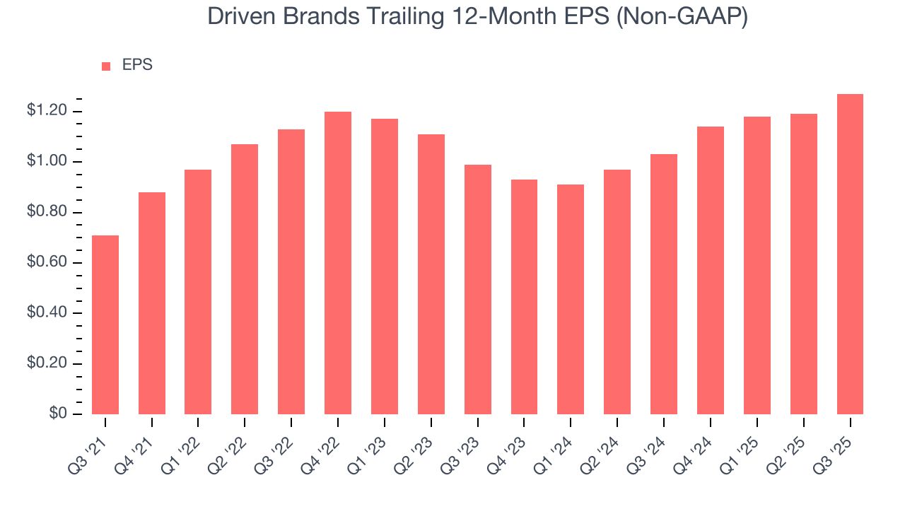 Driven Brands Trailing 12-Month EPS (Non-GAAP)