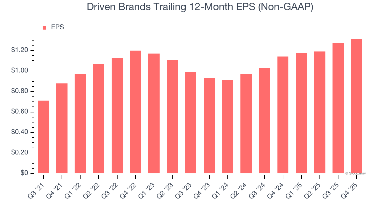Driven Brands Trailing 12-Month EPS (Non-GAAP)